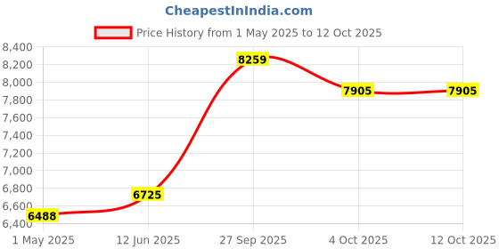 industrybuying.com ITT CANNON High Power Connectors LINE DRAIN, LINE 2, BLACK, 400A, NLDFT-2-BK-L-S120-M40A itt cannon Price History Graph from 1 May 2025 to 12 Oct 2025