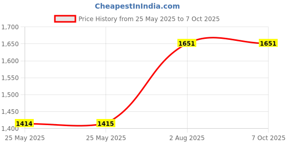industrybuying.com ITT CANNON Insertion INSERTION/EXTRACTION TOOL, D CONNECTOR, CIET-20-HD itt cannon Price History Graph from 25 May 2025 to 7 Oct 2025