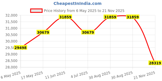 industrybuying.com ITT CANNON Micro D Cable Assemblies CABLE ASSEMBLY, 15P, RCPT-FREE END, 36", MDM-15SH006B-A174-F222 itt cannon Price History Graph from 6 May 2025 to 21 Nov 2025