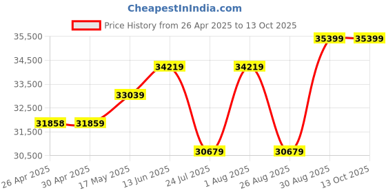 industrybuying.com ITT CANNON Micro D Cable Assemblies CABLE ASSEMBLY, 21P, RCPT-FREE END, 36", MDM-21SH006B-A174-F222 itt cannon Price History Graph from 26 Apr 2025 to 13 Oct 2025
