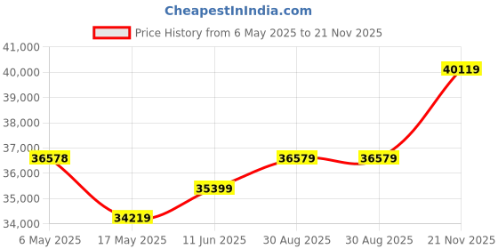 industrybuying.com ITT CANNON Micro D Cable Assemblies CABLE ASSEMBLY, 31P, RCPT-FREE END, 36", MDM-31SH006B-F222 itt cannon Price History Graph from 6 May 2025 to 21 Nov 2025