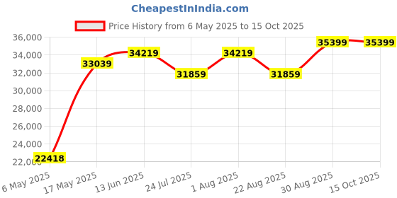 industrybuying.com ITT CANNON Micro D Cable Assemblies CABLE ASSY, MICRO-D PLUG-FREE END, 18", MDLM-37P6PS18B-F222 itt cannon Price History Graph from 6 May 2025 to 15 Oct 2025
