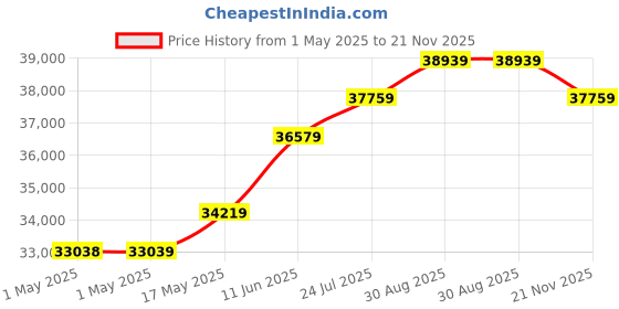industrybuying.com ITT CANNON Micro D Cable Assemblies CABLE ASSY, MICRO-D PLUG-FREE END, 18", MDM-51PH003K itt cannon Price History Graph from 1 May 2025 to 21 Nov 2025