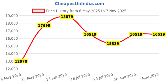 industrybuying.com ITT CANNON Micro D Cable Assemblies CABLE ASSY, MICRO D PLUG-FREE END, 36", MDM-15PH006B. itt cannon Price History Graph from 6 May 2025 to 7 Nov 2025