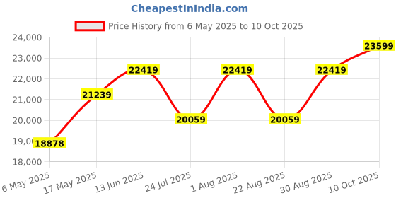 industrybuying.com ITT CANNON Micro D Cable Assemblies CABLE ASSY, MICRO-D RCPT-FREE END, 18", MDLM-15S6PS18B-F222 itt cannon Price History Graph from 6 May 2025 to 10 Oct 2025