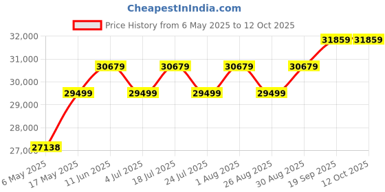 industrybuying.com ITT CANNON Micro D Cable Assemblies CABLE ASSY, MICRO-D RCPT-FREE END, 18", MDLM-25S6PS18B-F222 itt cannon Price History Graph from 6 May 2025 to 12 Oct 2025