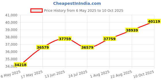 industrybuying.com ITT CANNON Micro D Cable Assemblies CABLE ASSY, MICRO-D RCPT-FREE END, 18", MDLM-37S6PS18B-F222 itt cannon Price History Graph from 6 May 2025 to 10 Oct 2025