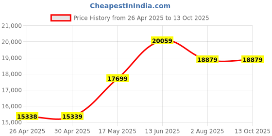 industrybuying.com ITT CANNON Micro D Cable Assemblies CABLE ASSY, MICRO-D RCPT-FREE END, 18", MDLM-9S6PS18B-F222 itt cannon Price History Graph from 26 Apr 2025 to 12 Oct 2025
