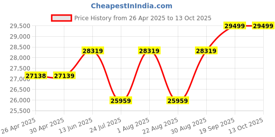 industrybuying.com ITT CANNON Micro D Cable Assemblies CABLE, MICRO D 25P RCPT-FREE END, 36", MDM-25SH006L itt cannon Price History Graph from 26 Apr 2025 to 13 Oct 2025