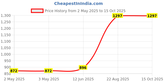 industrybuying.com ITT CANNON Other Connector Accessories ACTUATOR HANDLE, THERMOPLASTIC, ZIF CONN, 204-4500-000 itt cannon Price History Graph from 2 May 2025 to 14 Oct 2025