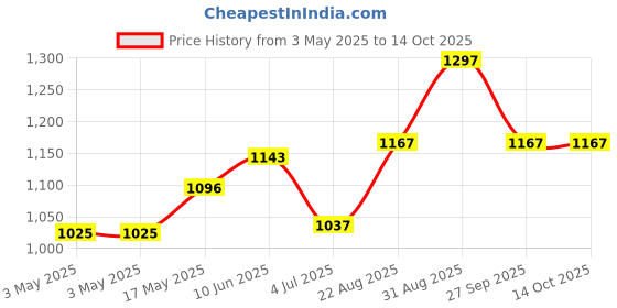 industrybuying.com ITT CANNON Other Connector Accessories CORNER MOUNTING ACCESSORY KIT, 4PC, 320-0021-006 itt cannon Price History Graph from 3 May 2025 to 14 Oct 2025