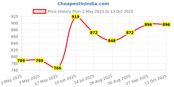 industrybuying.com ITT CANNON Other Connector Accessories D SUB BACKSHELL, TOP ENTRY, SIZE DA, DA509051 itt cannon Price History Graph from 2 May 2025 to 13 Oct 2025