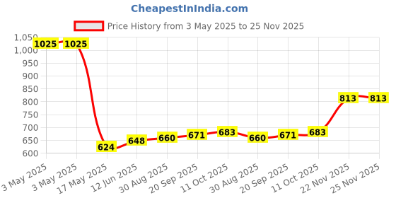 industrybuying.com ITT CANNON Other Connector Accessories ENDBELL ADAPTER, 90DEG, BLACK, 980-8672-034 itt cannon Price History Graph from 3 May 2025 to 25 Nov 2025