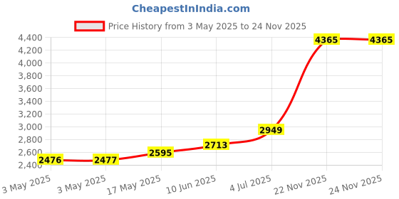 industrybuying.com ITT CANNON Other Connector Accessories ENDBELL, SIZE 12, TNA12CCSE00L itt cannon Price History Graph from 3 May 2025 to 23 Nov 2025