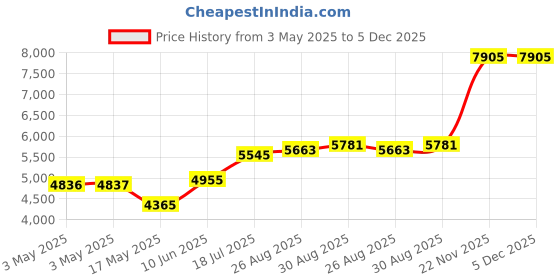 industrybuying.com ITT CANNON Other Connector Accessories ENDBELL, SIZE 14, TNA14CC-SE01L itt cannon Price History Graph from 3 May 2025 to 5 Dec 2025