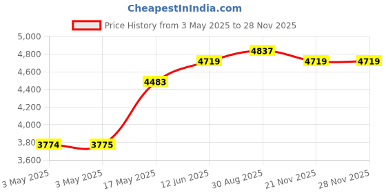 industrybuying.com ITT CANNON Other Connector Accessories ENDBELL, SIZE 14, TNA14CCSE00L itt cannon Price History Graph from 3 May 2025 to 26 Nov 2025