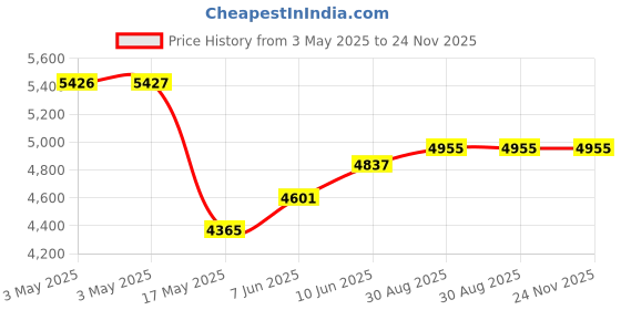 industrybuying.com ITT CANNON Other Connector Accessories ENDBELL, SIZE 16, TNA16CCSE00L itt cannon Price History Graph from 3 May 2025 to 23 Nov 2025