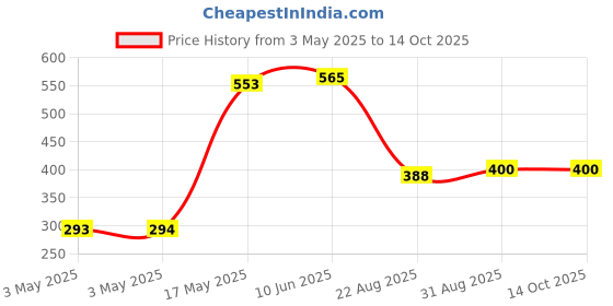 industrybuying.com ITT CANNON Other Connector Accessories GASKET, FRONT PANEL, SIZE 14S, NEOPRENE, 075-8514-000 (Pack of 10) itt cannon Price History Graph from 3 May 2025 to 14 Oct 2025