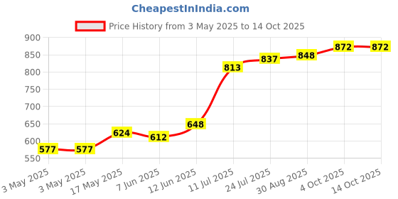 industrybuying.com ITT CANNON Other Connector Accessories GASKET, REAR PANEL, SIZE 20, NEOPRENE, 075-8506-000 (Pack of 10) itt cannon Price History Graph from 3 May 2025 to 14 Oct 2025