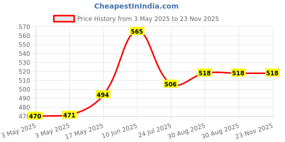 industrybuying.com ITT CANNON Other Connector Accessories HANDLE, DL, ZIF, THERMOPLASTIC, 204-0016-000 itt cannon Price History Graph from 3 May 2025 to 22 Nov 2025