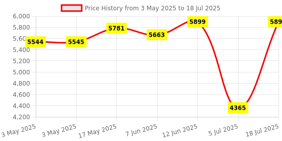 industrybuying.com ITT CANNON Other Connector Accessories INSERTION GUIDE PIN, 16S/16 SIZE SOCKET CONTACT, 226-1017-000. itt cannon Price History Graph from 3 May 2025 to 18 Jul 2025