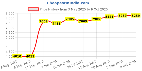 industrybuying.com ITT CANNON Other Connector Accessories INSERTION GUIDE PIN, 16S/16 SKT CONTACT, 226-1017-000 itt cannon Price History Graph from 3 May 2025 to 9 Oct 2025