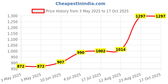industrybuying.com ITT CANNON Other Connector Accessories LOCK SPRING, FLAT IDC CABLE D-SUB CONN, 259-8760-000 (Pack of 10) itt cannon Price History Graph from 3 May 2025 to 17 Oct 2025