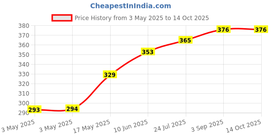 industrybuying.com ITT CANNON Other Connector Accessories PANEL GASKET, FOR RINGLOCK RCPT, SIZE 16, 075-8543-014 itt cannon Price History Graph from 3 May 2025 to 12 Oct 2025