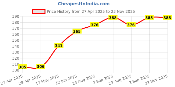 industrybuying.com ITT CANNON Other Connector Accessories PANEL GASKET, FOR RINGLOCK RCPT, SIZE 20, 075-8543-016 itt cannon Price History Graph from 27 Apr 2025 to 22 Nov 2025