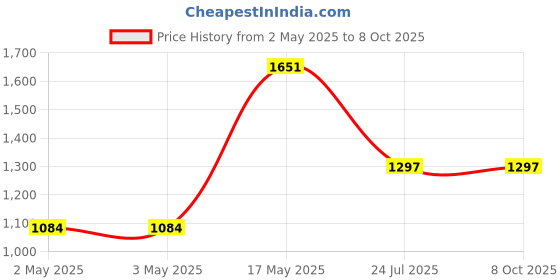 industrybuying.com ITT CANNON Other Connector Accessories POLARIZING POST KIT, 320-0021-005 itt cannon Price History Graph from 2 May 2025 to 7 Oct 2025