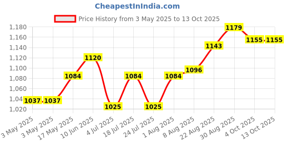 industrybuying.com ITT CANNON Other Connector Accessories POLARIZING POST KIT, 4-40, CORNER MOUNT, 320-0021-006 itt cannon Price History Graph from 3 May 2025 to 12 Oct 2025