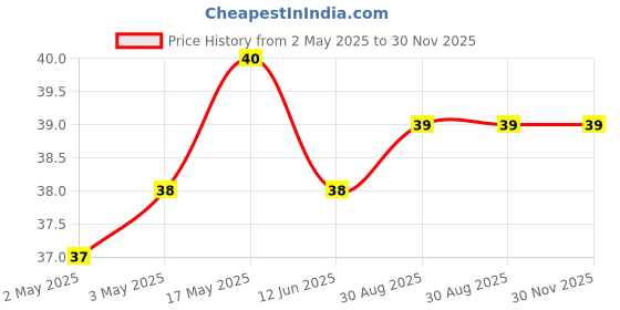industrybuying.com ITT CANNON Other Connector Accessories WIRE HOLE FILLER, 16AWG, CIRCULAR CONN, 225-0017-000 .. itt cannon Price History Graph from 2 May 2025 to 29 Nov 2025
