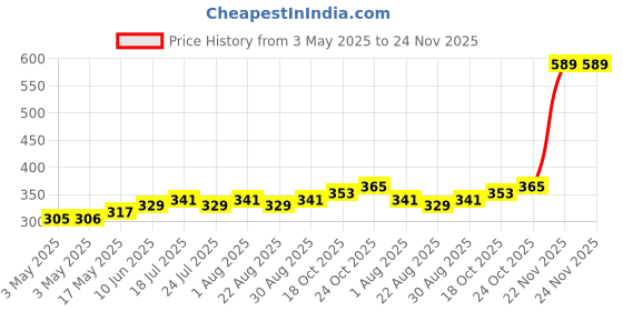 industrybuying.com ITT CANNON Other Connector Accessories WIRE HOLE FILLER, SIZE 20, 225-1012-000 (Pack of 10) itt cannon Price History Graph from 3 May 2025 to 23 Nov 2025