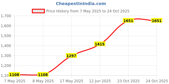 industrybuying.com ITT CANNON Pin Headers HEADER, 10WAY, TST10RD01T itt cannon Price History Graph from 7 May 2025 to 23 Oct 2025
