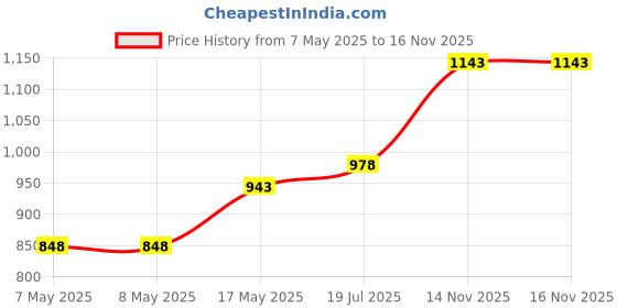 industrybuying.com ITT CANNON Pin Headers HEADER, 4WAY, TST04RD01T itt cannon Price History Graph from 7 May 2025 to 15 Nov 2025