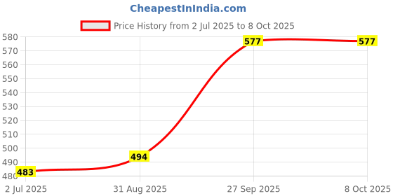 industrybuying.com ITT CANNON PLUG, PCB, 2WAY, TST02RB01T itt cannon Price History Graph from 2 Jul 2025 to 8 Oct 2025