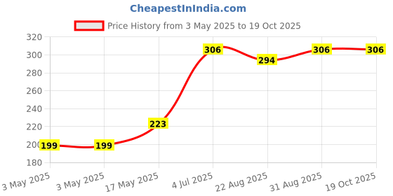 industrybuying.com ITT CANNON Rectangular Power Connector Contacts BUSS CONTACT, 1 PAIR, 30-18AWG, CRIMP, 030-7380-001 itt cannon Price History Graph from 3 May 2025 to 18 Oct 2025