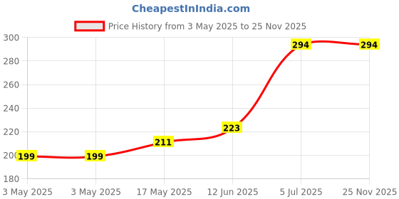 industrybuying.com ITT CANNON Rectangular Power Connector Contacts BUSS CONTACT, 1PAIR, CRIMP/SOLDER, 030-7380-001.. itt cannon Price History Graph from 3 May 2025 to 25 Nov 2025