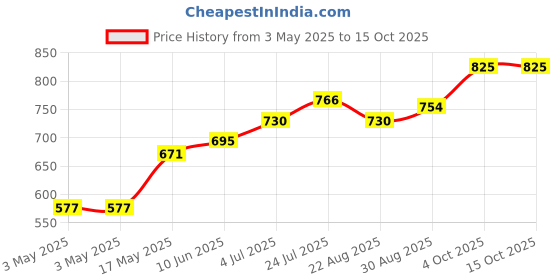 industrybuying.com ITT CANNON Rectangular Power Connector Contacts BUSS CONTACT, 30-18AWG, CRIMP, 030-7380-003 itt cannon Price History Graph from 3 May 2025 to 14 Oct 2025