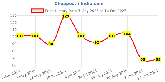 industrybuying.com ITT CANNON Rectangular Power Connector Contacts CONTACT, PIN, 32-28AWG, CRIMP, 030-2416-003 itt cannon Price History Graph from 3 May 2025 to 13 Oct 2025