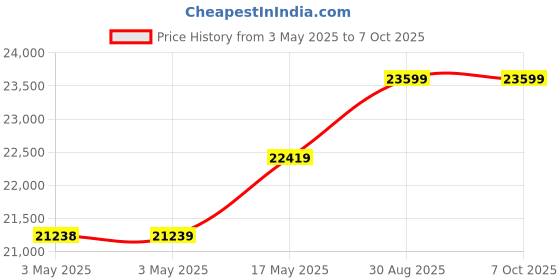 industrybuying.com ITT CANNON Rectangular Power Connector Contacts CONTACT, PIN, SIZE 8, 24AWG, CRIMP, 224-0007-004 itt cannon Price History Graph from 3 May 2025 to 7 Oct 2025