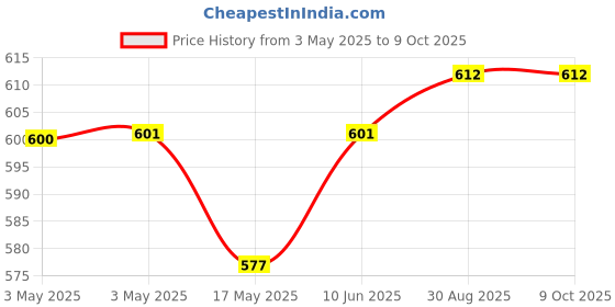 industrybuying.com ITT CANNON Rectangular Power Connector Contacts CONTACT, PIN/SOCKET, 22-20AWG, CRIMP, 030-2409-001 (Pack of 10) itt cannon Price History Graph from 3 May 2025 to 9 Oct 2025