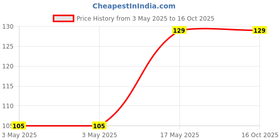 industrybuying.com ITT CANNON Rectangular Power Connector Contacts CONTACT, PLUG, 20-18AWG, CRIMP, 030-2415-003... itt cannon Price History Graph from 3 May 2025 to 16 Oct 2025