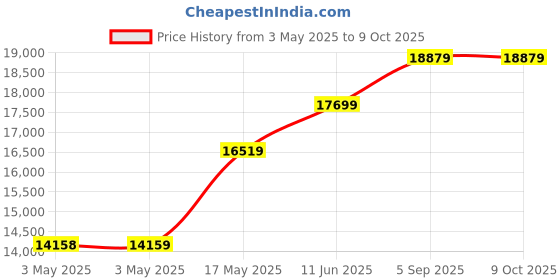 industrybuying.com ITT CANNON Rectangular Power Connector Contacts CONTACT, SKT, SIZE 8, 24AWG, CRIMP, 244-0011-000 itt cannon Price History Graph from 3 May 2025 to 9 Oct 2025