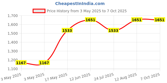 industrybuying.com ITT CANNON Rectangular Power Connector Contacts CONTACT, SOCKET, 20-16AWG, CRIMP, 031-1303-000 itt cannon Price History Graph from 3 May 2025 to 7 Oct 2025