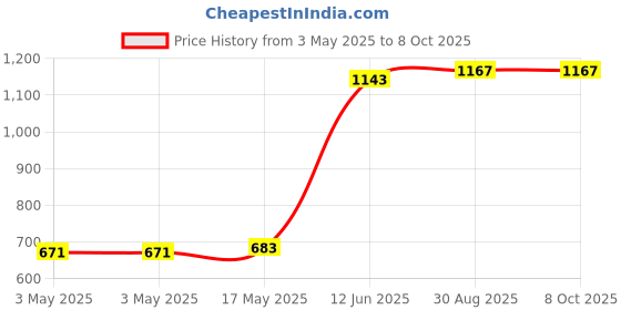 industrybuying.com ITT CANNON Rectangular Power Connector Contacts CONTACT, SOCKET, CRIMP, 26-22AWG, 031-1287-000 itt cannon Price History Graph from 3 May 2025 to 7 Oct 2025