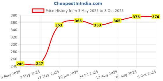 industrybuying.com ITT CANNON Rectangular Power Connector Contacts CONTACT, SOCKET, FLAT, 20-18AWG, CRIMP, 030-2493-001 itt cannon Price History Graph from 3 May 2025 to 8 Oct 2025