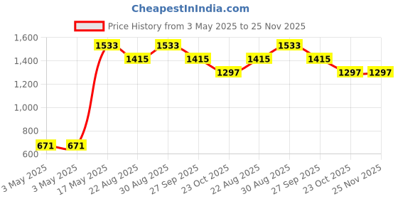 industrybuying.com ITT CANNON Rectangular Power Connector Contacts CONTACT, SOCKET, FLAT, 22-20 AWG, CRIMP, 030-2491-001 (Pack of 10) itt cannon Price History Graph from 3 May 2025 to 24 Nov 2025