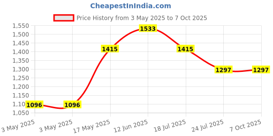 industrybuying.com ITT CANNON Rectangular Power Connectors PLUG, PCB, 12WAY, TST12RB01T itt cannon Price History Graph from 3 May 2025 to 6 Oct 2025