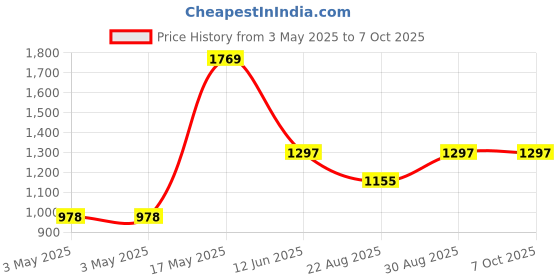 industrybuying.com ITT CANNON Rectangular Power Connectors PLUG, PCB, 12WAY, TST12RB05T itt cannon Price History Graph from 3 May 2025 to 6 Oct 2025